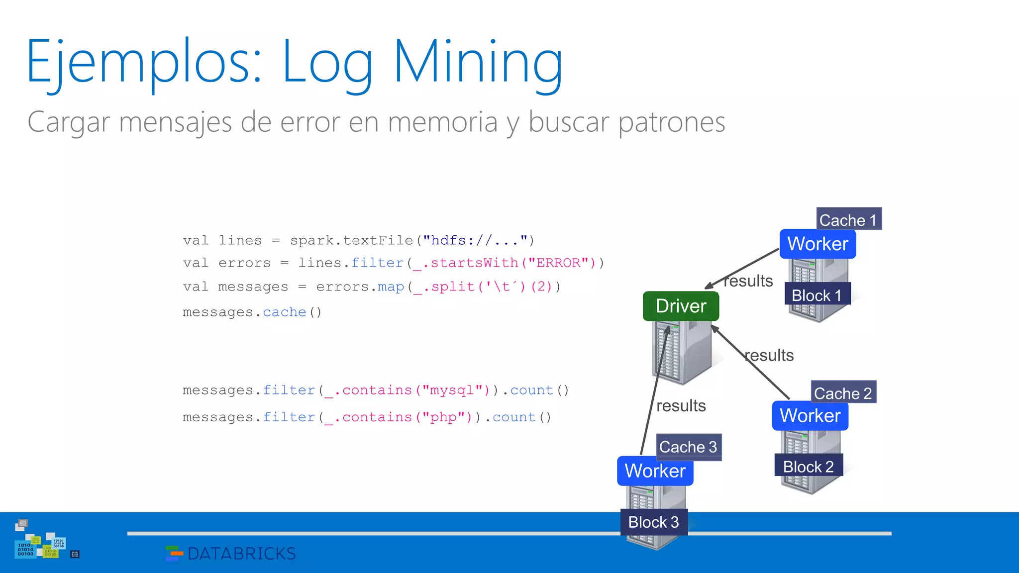 Ejemplos: Log Mining
Cargar mensajes de error en memoria y buscar patrones
val lines = spark.textFile("hdfs://...")
val errors = lines.filter(_.startsWith("ERROR"))
val messages = errors.map(_.split('t´)(2))
messages.cache()
Worker
Worker
Worker
Block 1
Block 2
Block 3
Cache 1
Cache 2
Cache 3
messages.filter(_.contains("mysql")).count()
messages.filter(_.contains("php")).count()
Driver
results
results
results
 