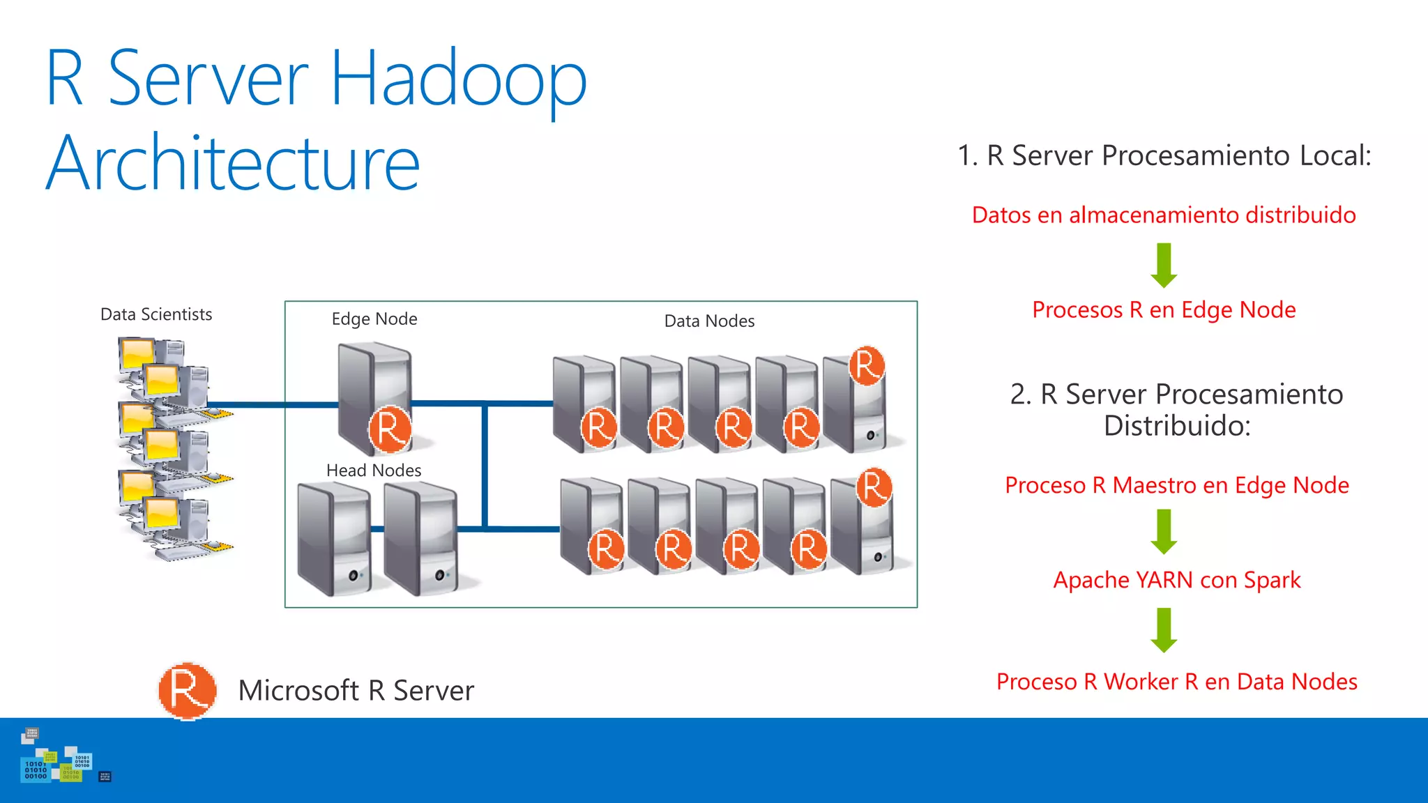 R Server Hadoop
Architecturehitecture
R R R R
R
R R R R
R
Microsoft R Server
Proceso R Maestro en Edge Node
Apache YARN con Spark
Proceso R Worker R en Data Nodes
Datos en almacenamiento distribuido
Procesos R en Edge Node
 