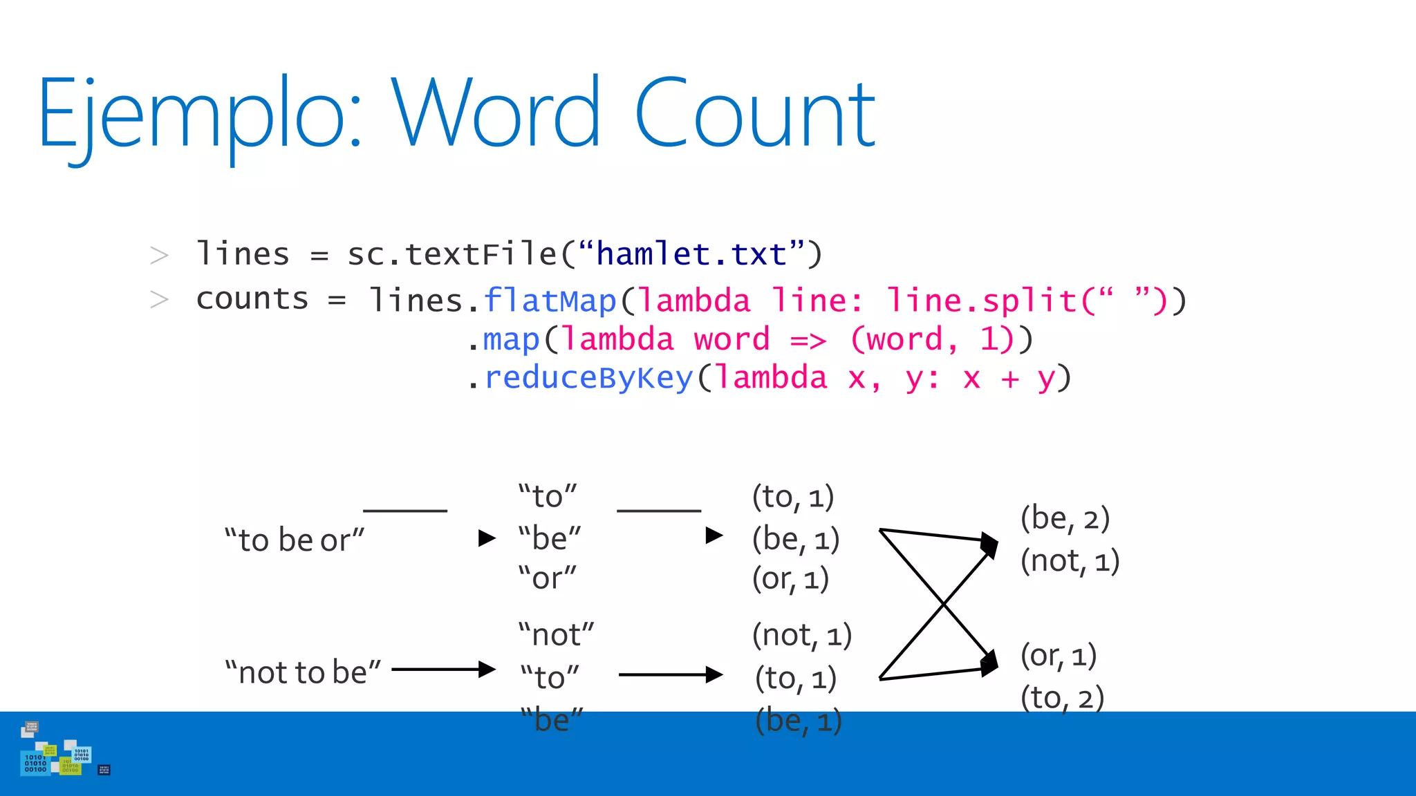 > lines = sc.textFile(“hamlet.txt”)
> counts = lines.flatMap(lambda line: line.split(“ ”))
.map(lambda word => (word, 1))
.reduceByKey(lambda x, y: x + y)
Ejemplo: Word Count
“not to be” “to”
“be”
(to, 1)
(be, 1)
(be, 2)
(not, 1)
(or,1)
(to, 2)
“to be or”
“to”
“be”
(to, 1)
(be, 1)
“or” (or,1)
“not” (not, 1)
 