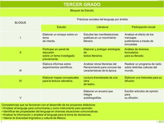 TERCER GRADO
                                                         Bloques de Estudio


                                                               Prácticas sociales del lenguaje por ámbito
          BLOQUE
                                              Estudio                          Literatura                   Participación social

                                  Elaborar un ensayo sobre un       Estudiar las manifestaciones      Analizar el efecto de los
               I                  tema                              poéticas en un movimiento         mensajes
                                  de interés.                       literario.                        publicitarios a través de
                                                                                                      encuestas
                                  Participar en panel de            Elaborar y prologar antologías    Análisis de diversos
               II                 discusión                         de                                formularios
                                  sobre un tema investigado         textos literarios.                para su llenado.
                                  previamente.
                                  Elabora informes sobre            Analizar obras literarias del     Realizar un programa de radio
                                  experimentos científicos.         Renacimiento para conocer las     sobre distintas culturas del
              III                                                   características de la época.      mundo.

                                  Elaborar mapas conceptuales       Lectura dramatizada de una        Elaborar una historieta para su
              IV                  para la lectura valorativa.       obra                              difusión.
                                                                    de teatro.

                                                                    Elaborar un anuario que           Escribir artículos de opinión
                                                                    integre                           para
               V                                                    autobiografías.                   su difusión.

Competencias que se favorecen con el desarrollo de los proyectos didácticos:
• Emplear el lenguaje para comunicarse y como instrumento para aprender.
• Identificar las propiedades del lenguaje en diversas situaciones comunicativas.
• Analizar la información y emplear el lenguaje para la toma de decisiones.
• Valorar la diversidad lingüística y cultural de México.
 
