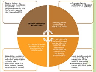 • Tiene la finalidad de                                                      • Ocurre en diversos
  explicar a los docentes de                                                   contextos de la vida social
  educación básica la                                                          e implica el uso de textos.
  perspectiva didáctica que
  guió la elaboración del
  plan de estudios 2011




                                                         a)El lenguaje se
                                Enfoque del campo
                                                          adquiere en la
                                   de formación
                                                        interacción social




                                                       c) La escuela debe
                                                       enseñar el lenguaje
                                                        que los alumnos
                                b) Las prácticas del     necesitan para
                                lenguaje son y han
                                  sido parte de la         resolver sus
                                   historia social       necesidades de
                                                          comunicación
                                                            escolares y
• Las prácticas sociales del                             extraescolares      • Lograr que el lenguaje se
  lenguaje son formas de                                                       convierta en objeto de
  interacción entre los seres                                                  estudio para que los
  humanos que                                                                  alumnos lo adopten y
• han existido desde que                                                     • desarrollen de mejor
  éstos han sido capaces                                                       manera y lo utilicen en la
  de comunicarse entre sí.                                                     escuela
 