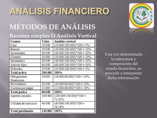 ANÁLISIS FINANCIEROMÉTODOS DE ANÁLISISRazones simples O Análisis VerticalConsiste en relacionar una partida con otra partida, o bien un grupo de partidas con otro grupo de partidas. Su resultado es % porcentual