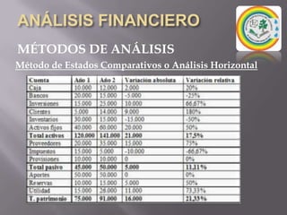 ANÁLISIS FINANCIEROMÉTODOS DE ANÁLISISMétodo de Estados Comparativos o Análisis HorizontalPara determinar la variación relativa (en porcentaje) de un periodo respecto a otro, se debe aplicar una regla de tres. Para esto se divide el periodo 2 por el periodo 1, se le resta 1, y ese resultado se multiplica por 100 para convertirlo a porcentaje, quedando la formula de la siguiente manera: ((P2/P1)-1)*100Suponiendo el mismo ejemplo anterior, tendríamos ((150/100)-1)*100 = 50%. Quiere decir que el activo obtuvo un crecimiento del 50% respecto al periodo anterior.