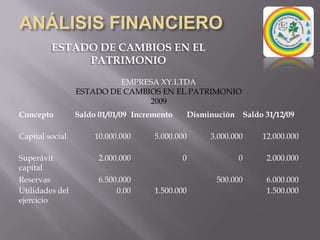 ANÁLISIS FINANCIEROESTADO DE CAMBIOS EN EL PATRIMONIOAspectos que se deben revelar en el estado de cambios en el patrimonio, (Artículo 118 del decreto 2649 de 1993)1. Distribuciones de utilidades o excedentes decretados durante el período.2. En cuanto a dividendos, participaciones o excedentes decretados durante el período, indicación del valor pagadero por aporte, fechas y formas de pago.3. Movimiento de las utilidades no apropiadas.4. Movimiento de cada una de las reservas u otras cuentas incluidas en las utilidades apropiadas.