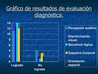 Gráfico de resultados de evaluación diagnóstica. 