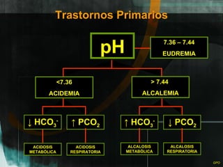 Trastornos Primarios <7.36 ACIDEMIA 7.36 – 7.44 EUDREMIA pH ↓  HCO 3 - ↑  PCO 2 >  7.44  ALCALEMIA ACIDOSIS RESPIRATORIA ↓  PCO 2 ↑  HCO 3 - ACIDOSIS METABÓLICA ALCALOSIS RESPIRATORIA ALCALOSIS METABÓLICA 