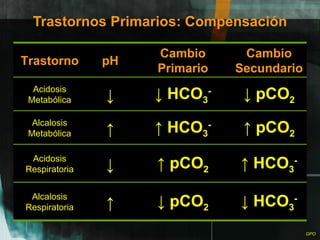 Trastornos Primarios: Compensación Trastorno pH Cambio Primario Cambio Secundario Acidosis Metabólica ↓ ↓  HCO 3 - ↓  pCO 2 Alcalosis Metabólica ↑ ↑  HCO 3 - ↑  pCO 2 Acidosis Respiratoria ↓ ↑  pCO 2 ↑  HCO 3 - Alcalosis Respiratoria ↑ ↓  pCO 2 ↓  HCO 3 - 