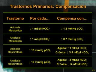Trastornos Primarios: Compensación Trastorno Por cada… Compensa con… Acidosis Metabólica ↓  1 mEq/l HCO 3 - ↓  1.2 mmHg pCO 2 Alcalosis Metabólica ↑  1 mEq/l HCO 3 - ↑  0.7 mmHg pCO 2 Acidosis Respiratoria ↑  10 mmHg pCO 2 Aguda: ↑ 1 mEq/l HCO 3 - Crónica: ↑ 3.5 mEq/l HCO 3 - Alcalosis Respiratoria ↓  10 mmHg pCO 2 Aguda: ↓ 2 mEq/l HCO 3 - Crónica: ↓ 5 mEq/l HCO 3 - 