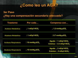 ¿Como leo un AGA? 3er Paso ¿Hay una compensación secundaria adecuada? Trastorno Por cada… Compensa con… Acidosis Metabólica ↓  1 mEq/l HCO 3 - ↓  1.2 mmHg pCO 2 Alcalosis Metabólica ↑  1 mEq/l HCO 3 - ↑  0.7 mmHg pCO 2 Acidosis Respiratoria ↑  10 mmHg pCO 2 Aguda: ↑ 1 mEq/l HCO 3 - Crónica: ↑ 3.5 mEq/l HCO 3 - Alcalosis Respiratoria ↓  10 mmHg pCO 2 Aguda: ↓ 2 mEq/l HCO 3 - Crónica: ↓ 5 mEq/l HCO 3 - 