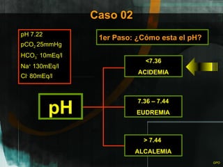 Caso 02 pH 7.22 pCO 2  25mmHg HCO 3 -  10mEq/l Na +  130mEq/l Cl -  80mEq/l 1er Paso: ¿Cómo esta el pH? pH <7.36 ACIDEMIA 7.36 – 7.44 EUDREMIA >  7.44  ALCALEMIA 