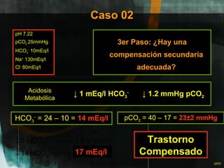 Caso 02 pH 7.22 pCO 2  25mmHg HCO 3 -  10mEq/l Na +  130mEq/l Cl -  80mEq/l 3er Paso: ¿Hay una compensación secundaria adecuada? pCO 2  = 40 – 17 =  23±2 mmHg 17 mEq/l HCO 3 -  = 24 – 10 =  14 mEq/l Trastorno Compensado Acidosis Metabólica ↓  1 mEq/l HCO 3 - ↓  1.2 mmHg pCO 2 