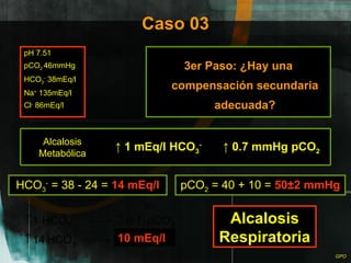 Caso 03 pH 7.51 pCO 2  46mmHg HCO 3 -  38mEq/l Na +  135mEq/l Cl -  86mEq/l 3er Paso: ¿Hay una compensación secundaria adecuada? pCO 2  = 40 + 10 =  50±2 mmHg 10 mEq/l HCO 3 -  = 38 - 24 =  14 mEq/l Alcalosis Respiratoria Alcalosis Metabólica ↑  1 mEq/l HCO 3 - ↑  0.7 mmHg pCO 2 