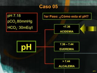 Caso 05 pH 7.18 pCO 2  80mmHg HCO 3 -  30mEq/l 1er Paso: ¿Cómo esta el pH? pH <7.36 ACIDEMIA 7.36 – 7.44 EUDREMIA >  7.44  ALCALEMIA 