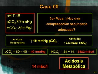 Caso 05 pH 7.18 pCO 2  80mmHg HCO 3 -  30mEq/l 3er Paso: ¿Hay una compensación secundaria adecuada? pCO 2  = 80 – 40 =  40 mmHg 14 mEq/l HCO 3 -  = 24 + 14 =  38±2 mEq/l Acidosis Metabólica Acidosis Respiratoria ↑  10 mmHg pCO 2 Crónica:  ↑  3.5 mEq/l HCO 3 - 
