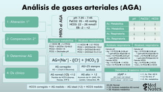 Análisis de gases arteriales (AGA)
1: Alteración 1°
2: Compensación 2°
3: Determinar AG
4: Dx clínico
pH PaCO2 HCO3
Ac. Me...