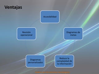 Ventajas
                              Accesibilidad




        Revisión                                       Diagramas de
       operacional                                        metas




                                                  Reduce la
               Diagramas
                                              complejidad de
             personalizados
                                               la información
 
