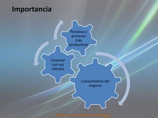 Importancia

                      Personas y
                       procesos
                         más
                      productivos


          Conectar
           con sus
           clientes


                            Conocimiento del
                                negocio
 