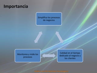 Importancia

                         Simplifica los procesos
                              de negocios




                                               Calidad en el tiempo
      Monitorea y mide los
                                               dedicado al negocio y
           procesos
                                                    los clientes
 