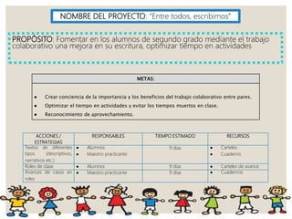 PROPÓSITO: Fomentar en los alumnos de segundo grado mediante el trabajo
colaborativo una mejora en su escritura, optimizar tiempo en actividades
NOMBRE DEL PROYECTO: “Entre todos, escribimos”
METAS:
● Crear conciencia de la importancia y los beneficios del trabajo colaborativo entre pares.
● Optimizar el tiempo en actividades y evitar los tiempos muertos en clase.
● Reconocimiento de aprovechamiento.
ACCIONES /
ESTRATEGIAS
RESPONSABLES TIEMPO ESTIMADO RECURSOS
Textos de diferentes
tipos (descriptivos,
narrativos etc.)
● Alumnos
● Maestro practicante
9 días ● Carteles
● Cuaderno
Roles de clase ● Alumnos 9 días ● Carteles de avance
Avances de casos en
roles
● Maestro practicante 9 días ● Cuadernos
 