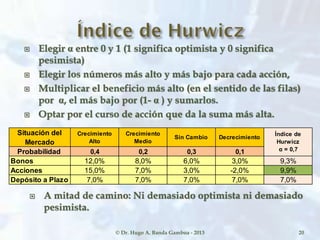  Elegir α entre 0 y 1 (1 significa optimista y 0 significa
pesimista)
 Elegir los números más alto y más bajo para cada acción,
 Multiplicar el beneficio más alto (en el sentido de las filas)
por α, el más bajo por (1- α ) y sumarlos.
 Optar por el curso de acción que da la suma más alta.
© Dr. Hugo A. Banda Gamboa - 2013 20
 A mitad de camino: Ni demasiado optimista ni demasiado
pesimista.
Situación del
Mercado
Crecimiento
Alto
Crecimiento
Medio
Sin Cambio Decrecimiento
Probabilidad 0,4 0,2 0,3 0,1
Bonos 12,0% 8,0% 6,0% 3,0% 9,3%
Acciones 15,0% 7,0% 3,0% -2,0% 9,9%
Depósito a Plazo 7,0% 7,0% 7,0% 7,0% 7,0%
Índice de
Hurwicz
α = 0,7
 