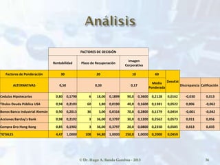 © Dr. Hugo A. Banda Gamboa - 2013 36
FACTORES DE DECISIÓN
Rentabilidad Plazo de Recuperación
Imagen
Corporativa
Factores de Ponderación 30 20 10 60
DesvEst
ALTERNATIVAS 0,50 0,33 0,17
Media
Ponderada
Discrepancia Calificación
Cedulas Hipotecarias 0,80 0,1790 6 18,00 0,1899 90,0 0,3600 0,2128 0,0162 -0,030 0,013
Títulos Deuda Pública USA 0,94 0,2103 60 1,80 0,0190 40,0 0,1600 0,1381 0,0522 0,006 -0,062
Bonos Banco Industrial Alemán 0,90 0,2013 36 3,00 0,0316 70,0 0,2800 0,1579 0,0454 -0,001 -0,042
Acciones Barclay's Bank 0,98 0,2192 3 36,00 0,3797 30,0 0,1200 0,2562 0,0573 0,011 0,056
Compra Oro Hong Kong 0,85 0,1902 3 36,00 0,3797 20,0 0,0800 0,2350 0,0585 0,013 0,035
TOTALES 4,47 1,0000 108 94,80 1,0000 250,0 1,0000 0,2000 0,0459
 