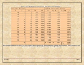 Ejercicio 3 Página 7
Esta es la siguiente tabla que realizamos con los datos anterior mente mostrados.
Aquí como bien pueden ver, sacamos lo que viene siendo la varianza de población, desviación estándar maestral, varianza maestral, la media aritmética entre
otras cosas, que te ayudaran a saber el alcohol en la sangre de los 300 conductores.
marca de clase frecuencias medidas de tendencia central y dispercion
0.49 1 1 0.0033 0.0033 0.4900 0.0786 0.0062
0.50 2 3 0.0067 0.0066 1.0000 0.1372 0.0094
0.51 2 5 0.0067 0.0133 1.0200 0.1172 0.0069
0.52 12 17 0.0400 0.0200 6.2400 0.5832 0.0283
0.53 18 35 0.0600 0.0600 9.5400 0.6948 0.0268
0.54 29 64 0.0967 0.1200 15.6600 0.8294 0.0237
0.55 32 96 0.1067 0.2166 17.6000 0.5952 0.0111
0.56 39 135 0.1300 0.3233 21.8400 0.3354 0.0029
0.57 42 177 0.1400 0.4533 23.9400 0.0588 0.0001
0.58 39 216 0.1300 0.5933 22.6200 0.4446 0.0051
0.59 30 246 0.1000 0.7233 17.7000 0.6420 0.0137
0.60 26 272 0.0867 0.8233 15.6000 0.8164 0.0256
0.61 14 286 0.0467 0.9100 8.5400 0.5796 0.0240
0.62 6 292 0.0200 0.9566 3.7200 0.3084 0.0159
0.63 5 297 0.0167 0.9766 3.1500 0.3070 0.0188
0.64 3 300 0.0100 0.9933 1.9200 0.2142 0.0153
300 0.5686 0.0225 0.0008
0.0279
^2
D s=
 