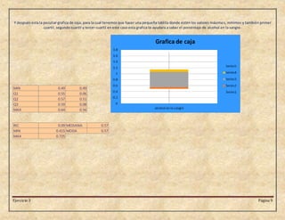 Ejercicio 3 Página 9
Y después esta la peculiar grafica de caja, para la cual tenemos que hacer una pequeña tablita donde estén los valores máximos, mínimos y también primer
cuartil, segundo cuartil y tercer cuartil en este caso esta grafica te ayudara a saber el porcentaje de alcohol en la sangre.
MIN 0.49 0.49
Q1 0.55 0.06
Q2 0.57 0.51
Q3 0.59 0.08
MAX 0.64 0.56
RIC 0.09 MEDIANA 0.57
MIN 0.415 MODA 0.57
MAX 0.725
 