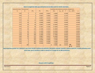Ejercicio 3 Página 7
Esta es la siguiente tabla que realizamos con los datos anterior mente mostrados.
Aquí como bien pueden ver, sacamos lo que viene siendo la varianza de población, desviación estándar maestral, varianza maestral, la media aritmética entre
otras cosas, que te ayudaran a saber el alcohol en la sangre de los 300 conductores.
Después están las gráficas:
marca de clase frecuencias medidas de tendencia central y dispercion
0.49 1 1 0.0033 0.0033 0.4900 0.0786 0.0062
0.50 2 3 0.0067 0.0066 1.0000 0.1372 0.0094
0.51 2 5 0.0067 0.0133 1.0200 0.1172 0.0069
0.52 12 17 0.0400 0.0200 6.2400 0.5832 0.0283
0.53 18 35 0.0600 0.0600 9.5400 0.6948 0.0268
0.54 29 64 0.0967 0.1200 15.6600 0.8294 0.0237
0.55 32 96 0.1067 0.2166 17.6000 0.5952 0.0111
0.56 39 135 0.1300 0.3233 21.8400 0.3354 0.0029
0.57 42 177 0.1400 0.4533 23.9400 0.0588 0.0001
0.58 39 216 0.1300 0.5933 22.6200 0.4446 0.0051
0.59 30 246 0.1000 0.7233 17.7000 0.6420 0.0137
0.60 26 272 0.0867 0.8233 15.6000 0.8164 0.0256
0.61 14 286 0.0467 0.9100 8.5400 0.5796 0.0240
0.62 6 292 0.0200 0.9566 3.7200 0.3084 0.0159
0.63 5 297 0.0167 0.9766 3.1500 0.3070 0.0188
0.64 3 300 0.0100 0.9933 1.9200 0.2142 0.0153
300 0.5686 0.0225 0.0008
0.0279
^2
D s=
 