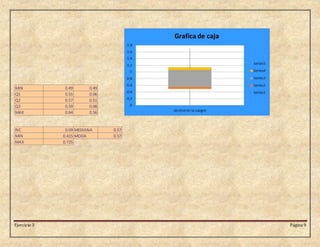 Ejercicio 3 Página 9
MIN 0.49 0.49
Q1 0.55 0.06
Q2 0.57 0.51
Q3 0.59 0.08
MAX 0.64 0.56
RIC 0.09 MEDIANA 0.57
MIN 0.415 MODA 0.57
MAX 0.725
 