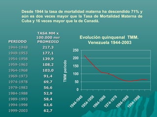PERIODOPERIODO
TASA MM xTASA MM x
100.000 nvr100.000 nvr
PROMEDIOPROMEDIO
1944-19481944-1948 217,3217,3
1949-19531949-1953 177,1177,1
1954-19581954-1958 139,9139,9
1959-19631959-1963 108,2108,2
1964-19681964-1968 103,0103,0
1969-19731969-1973 91,491,4
1974-19781974-1978 69,769,7
1979-19831979-1983 56,656,6
1984-19881984-1988 52,952,9
1989-19931989-1993 58,458,4
1994-19981994-1998 63,663,6
1999-20031999-2003 62,762,7
0
50
100
150
200
250
1944-19481954-19581964-19681974-19781984-19881994-1998
TMMperiodo
Desde 1944 la tasa de mortalidad materna ha descendido 71% y
aún es dos veces mayor que la Tasa de Mortalidad Materna de
Cuba y 16 veces mayor que la de Canadá.
Evolución quinquenal TMM.
Venezuela 1944-2003
 