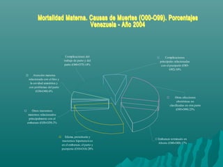 Embarazo terminado en
Aborto (O00-O88) 17%
Otros trastornos
maternos relacionados
principalmente con el
embarazo (O20-O29) 2%
Atención materna
relacionada con el feto y
la cavidad amniótica y
con problemas del parto
(O30-O48) 6%
Complicaciones del
trabajo de parto y del
parto (O60-O75) 14%
Complicaciones
principales relacionadas
con el puerperio (O85-
O92) 10%
Otras afecciones
obstétricas no
clasificadas en otra parte
(O95-O99) 23%
Edema, proteínuria y
trastornos hipertensivos
en el embarazo, el parto y
puerperio (O10-O16) 28%
 