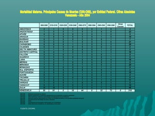 000-O08 O10-O16 O20-O29 O30-O48 O60-O75 O80-O84 O85-O92 O95-O99
Otras
Causas
TOTAL
AMAZONAS 2 1 0 0 0 0 1 0 4
ANZOÁTEGUI 1 5 0 1 4 0 4 8 23
APURE 0 5 0 0 3 0 1 0 9
ARAGUA 1 8 0 0 3 0 1 5 18
BARINAS 0 3 0 0 3 0 0 1 7
BOLÍVAR 5 2 0 1 4 0 3 6 21
CARABOBO 6 9 0 1 3 0 5 5 29
COJEDES 0 0 0 0 0 0 0 0 0
DELTA AMACURO 1 1 0 0 0 0 1 2 5
DISTRITO CAPITAL 6 4 1 2 2 0 1 3 19
FALCÓN 0 5 0 1 1 0 0 1 8
GUARICO 2 5 0 0 1 0 0 1 9
LARA 1 4 2 1 2 0 2 4 16
MÉRIDA 1 2 1 0 2 0 0 3 9
MIRANDA 7 8 1 6 1 0 0 2 25
MONAGAS 2 2 0 0 2 0 1 2 9
Nva. ESPARTA 1 0 0 0 0 0 0 1 2
PORTUGUESA 3 6 0 0 1 0 0 5 15
SUCRE 0 1 0 1 1 0 2 3 8
TÁCHIRA 2 2 0 0 2 0 1 1 8
TRUJILLO 3 0 0 1 1 0 1 5 11
VARGAS 1 0 0 1 0 0 0 3 5
YARACUY 0 2 0 0 3 0 1 6 12
ZULIA 10 16 0 2 5 0 7 6 46
VENEZUELA 55 91 5 18 44 0 32 73 0 318
O00-O08
O10-O16
O20-O29
O30-O48
O60-O75
O80-O84
O85-O92
O95-O99
Complicaciones principales relacionadas con el puerperio
Otras afecciones obstétricas no clasificadas en otra parte
Otros trastornos maternos relacionados principalmente con el embarazo
Atención materna relacionada con el feto y la cavidad amniótica y con posibles problemas del parto
Complicaciones del trabajo de parto y del parto
Parto
Embarazo terminado en Aborto
Edema, proteínuria y trastornos hipertensivos en el embarazo, el parto y puerperio
FUENTE:CPCMMI
 