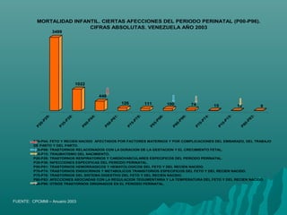 3499
1022
446
126 111 100 74 15 12 9
P
20-P
29:
P
35-P
39:
P
00-P
04:
P
50-P
61:
P
75-P
78:
P
05-P
08:
P
90-P
96:
P
70-P
74:
P
10-P
15:
P
80-P
83:
MORTALIDAD INFANTIL. CIERTAS AFECCIONES DEL PERIODO PERINATAL (P00-P96).
CIFRAS ABSOLUTAS. VENEZUELA AÑO 2003
P00-P04: FETO Y RECIEN NACIDO AFECTADOS POR FACTORES MATERNOS Y POR COMPLICACIONES DEL EMBARAZO, DEL TRABAJO
DE PARTO Y DEL PARTO.
P05-P08: TRASTORNOS RELACIONADOS CON LA DURACION DE LA GESTACION Y EL CRECIMIENTO FETAL.
P10-P15: TRAUMATISMO DEL NACIMIENTO.
P20-P29: TRASTORNOS RESPIRATORIOS Y CARDIOVASCULARES ESPECIFICOS DEL PERIODO PERINATAL.
P35-P39: INFECCIONES ESPECIFICAS DEL PERIODO PERINATAL.
P50-P61: TRASTORNOS HEMORRAGICOS Y HEMATOLOGICOS DEL FETO Y DEL RECIEN NACIDO.
P70-P74: TRASTORNOS ENDOCRINOS Y METABOLICOS TRANSITORIOS ESPECIFICOS DEL FETO Y DEL RECIEN NACIDO.
P75-P78: TRASTORNOS DEL SISTEMA DIGESTIVO DEL FETO Y DEL RECIEN NACIDO.
P80-P83: AFECCIONES ASOCIADAS CON LA REGULACION TEGUMENTARIA Y LA TEMPERATURA DEL FETO Y DEL RECIEN NACIDO.
P90-P96: OTROS TRASTORNOS ORIGINADOS EN EL PERIODO PERINATAL.
FUENTE: CPCMMI – Anuario 2003
 