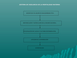 SISTEMA DE VIGILANCIA DE LA MORTALIDAD MATERNA
MUERTE DE UNA MUJER EN EDAD REPRODUCTIVA
IDENTIFICACIÓN Y NOTIFICACIÓN DE LA MUERTE MATERNA
INVESTIGACIÓN DE CAUSAS Y FACTORES DETERMINANTES
ANÁLISIS DE LA INFORMACIÓN
INTERVENCIÓN
 