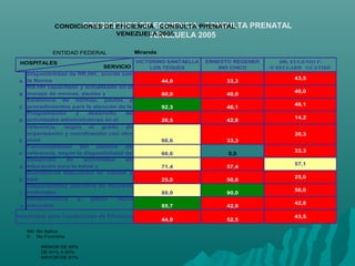 CONDICIONES DE EFICIENCIA. CONSULTA PRENATAL
VENEZUELA 2005
ENTIDAD FEDERAL
VICTORINO SANTAELLA
LOS TEQUES
ERNESTO REGENER
RIO CHICO
DR. EUGENIO P.
D´BELLARD GUATIRE
A
Disponibilidad de RR.HH., acorde con
la Norma 44,0 33,3
43,5
B
RR.HH capacitado y actualizado en el
manejo de normas, pautas y 60,0 40,0
40,0
C
Existencia de normas, pautas y
procedimientos para la atención de la 92,3 46,1
46,1
D
Programación y desarrollo de
actividades administrativas en el 28,5 42,8
14,2
E
Funcionabilidad del sistema de
referencia, según el grado de
organización y coordinación con otro
nivel 66,6 33,3
30,3
F
Funcionabilidad del sistema de
referencia, según la disponibilidad de 66,6 0,0
33,3
G
Desarrollo de actividades en
educación para la salud y 71,4 57,4
57,1
H
Suministros adecuados en calidad y
tipo 25,0 50,0
25,0
I
Disponibilidad operativa de recursos
materiales 80,0 90,0
50,0
J
Infraestructura y planta físcia
adecuada 85,7 42,8
42,8
44,0 52,5
43,5
NA: No Aplica
0: No Funciona
MENOR DE 60%
DE 61% A 80%
MAYOR DE 81%
Resultados para Condiciones de Eficiencia
Miranda
CONDICIONES DE EFICIENCIA. CONSULTA PRENATAL
VENEZUELA 2005
HOSPITALES
SERVICIO
 