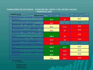 CONDICIONES DE EFICIENCIA. ATENCIÓN DEL PARTO Y DEL RECIEN NACIDO
VENEZUELA 2005
ERNESTO REGENER
RIO CHICO
HIGUEROTE
DR. EUGENIO P.
D´BELLARD GUATIRE
A
Disponibilidad de RR.HH., acorde con
la Norma 83,3 50
66,6
B
RR.HH capacitado y actualizado en el
manejo de normas, pautas y 50,0 0
0,0
C
Existencia de normas, pautas y
procedimientos para la atención de la 69,2 21,4
42,8
D
Programación y desarrollo de
actividades administrativas en el 66,6 40
20,0
E
Funcionabilidad del sistema de
referencia, según el grado de
organización y coordinación con otro
nivel 100,0 50
25,0
F
Funcionabilidad del sistema de
referencia, según la disponibilidad de 50,0 25
25,0
G
Desarrollo de actividades en
educación para la salud y participación 57,1 0
0,0
H
Suministros adecuados en calidad y
tipo 100,0 87,5
62,5
I
Disponibilidad operativa de recursos
materiales 95,0 47,6
61,9
J
Infraestructura y planta físcia
adecuada 90,9 36,3
63,6
80,4 46,3
32,5
NA: No Aplica
0: No Funciona
MENOR DE 60%
DE 61% A 80%
MAYOR DE 81%
Resultados para Condiciones de Eficiencia
HOSPITALES
SERVICIOS
 