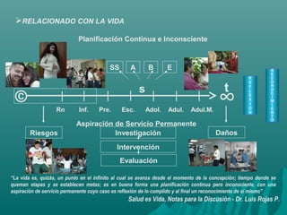 Planificación Continua e Inconsciente
∞©
R
E
F
L
E
X
I
O
N
R
E
C
O
N
O
C
I
M
I
E
N
T
O
s
SS A B E
Rn Inf. Pre. Esc. Adol. Adul. Adul.M.
Aspiración de Servicio Permanente
Riesgos DañosInvestigación
Intervención
Evaluación
t
Salud es Vida, Notas para la Discusión - Dr. Luis Rojas P.
RELACIONADO CON LA VIDA
“La vida es, quizás, un punto en el infinito al cual se avanza desde el momento de la concepción; tiempo donde se
queman etapas y se establecen metas; es en buena forma una planificación continua pero inconsciente, con una
aspiración de servicio permanente cuyo caso es reflexión de lo cumplido y al final un reconocimiento de sí mismo”
 