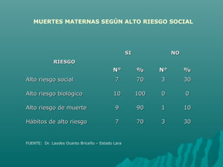 MUERTES MATERNAS SEGÚN ALTO RIESGO SOCIAL
RIESGORIESGO
SISI NONO
N°N° %% N°N° %%
Alto riesgo socialAlto riesgo social 77 7070 33 3030
Alto riesgo biológicoAlto riesgo biológico 1010 100100 00 00
Alto riesgo de muerteAlto riesgo de muerte 99 9090 11 1010
Hábitos de alto riesgoHábitos de alto riesgo 77 7070 33 3030
FUENTE: Dr. Laydes Ocanto Briceño – Estado Lara
 