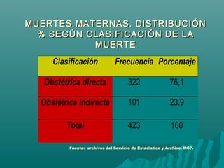 Clasificación Frecuencia Porcentaje
Obstétrica directa 322 76,1
Obstétrica indirecta 101 23,9
Total 423 100
MUERTES MATERNAS. DISTRIBUCIÓNMUERTES MATERNAS. DISTRIBUCIÓN
% SEGÚN CLASIFICACIÓN DE LA% SEGÚN CLASIFICACIÓN DE LA
MUERTEMUERTE
Fuente: archivos del Servicio de Estadística y Archivo. MCP.
 