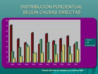 0
10
20
30
40
50
60
70
80
1982 1983 1984 1985 1986 1987 1988 1989 1990 1991
Sepsis.
HIE
Hemorragia.
Fuente: Servicio de estadística y archivo. MCP.
DISTRIBUCIÓN PORCENTUALDISTRIBUCIÓN PORCENTUAL
SEGÚN CAUSAS DIRECTASSEGÚN CAUSAS DIRECTAS
 