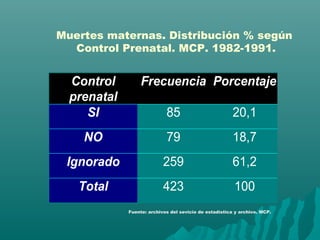 Control
prenatal
Frecuencia Porcentaje
SI 85 20,1
NO 79 18,7
Ignorado 259 61,2
Total 423 100
Muertes maternas. Distribución % según
Control Prenatal. MCP. 1982-1991.
Fuente: archivos del sevicio de estadística y archivo. MCP.
 