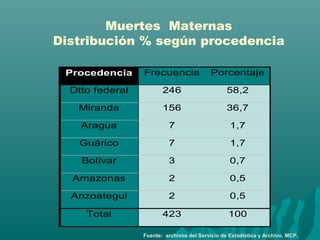 Procedencia Frecuencia Porcentaje
Dtto federal 246 58,2
Miranda 156 36,7
Aragua 7 1,7
Guárico 7 1,7
Bolívar 3 0,7
Amazonas 2 0,5
Anzoategui 2 0,5
Total 423 100
Muertes Maternas
Distribución % según procedencia
Fuente: archivos del Servicio de Estadística y Archivo. MCP.
 