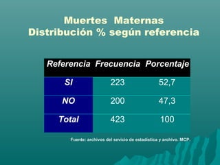 Referencia Frecuencia Porcentaje
SI 223 52,7
NO 200 47,3
Total 423 100
Muertes Maternas
Distribución % según referencia
Fuente: archivos del sevicio de estadística y archivo. MCP.
 