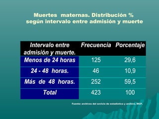 Intervalo entre
admisión y muerte.
Frecuencia Porcentaje
Menos de 24 horas 125 29,6
24 - 48 horas. 46 10,9
Más de 48 horas. 252 59,5
Total 423 100
Muertes maternas. Distribución %
según intervalo entre admisión y muerte
Fuente: archivos del sevicio de estadística y archivo. MCP.
 
