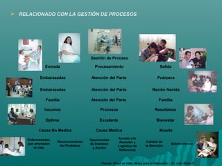  RELACIONADO CON LA GESTIÓN DE PROCESOS
Gestión de Proceso
Entrada Procesamiento Salida
Insumos Procesos Resultados
Optima Excelente Bienestar
Embarazadas Atención del Parto Puérpera
Embarazadas Atención del Parto Recién Nacido
Familia Atención del Parto Familia
Causa No Medica Causa Medica Muerte
Enfermedades
que amenazan
la vida
Reconocimiento
del Problema
Acceso a la
Atención y
Logística de
Referencia
Oportunidad
de Decisión
y Acción
Calidad de
la Atención
Sobrevivencia
Gestión de Proceso
Entrada Procesamiento Salida
Insumos Procesos Resultados
Optima Excelente Bienestar
Embarazadas Atención del Parto Puérpera
Embarazadas Atención del Parto Recién Nacido
Familia Atención del Parto Familia
Causa No Medica Causa Medica Muerte
Enfermedades
que amenazan
la vida
Reconocimiento
del Problema
Acceso a la
Atención y
Logística de
Referencia
Oportunidad
de Decisión
y Acción
Calidad de
la Atención
Sobrevivencia
Fuente: Salud es Vida, Notas para la Discusión - Dr. Luis Rojas P
 