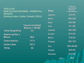 Áreas GeográficasÁreas Geográficas
Tasa de mortalidadTasa de mortalidad
Materna x 100.000Materna x 100.000
nvrnvr
América del Sur yAmérica del Sur y
MéxicoMéxico 80,680,6
Centro AméricaCentro América 117,4117,4
Caribe LatinoCaribe Latino 241,3241,3
TOTALTOTAL 9393
PaísPaís
Tasa deTasa de
mortalidadmortalidad
MaternaMaterna
x 100.000 nvrx 100.000 nvr
ArgentinaArgentina 43,5 (01)43,5 (01)
BoliviaBolivia 390,0 (94)390,0 (94)
BrasilBrasil 44,9 (00)44,9 (00)
ChileChile 18,7 (00)18,7 (00)
ColombiaColombia 104,9 (00)104,9 (00)
EcuadorEcuador 97,0 (01)97,0 (01)
MéxicoMéxico 76,9 (01)76,9 (01)
ParaguayParaguay 160,7 (01)160,7 (01)
PerúPerú 185,0 (94-00)185,0 (94-00)
UruguayUruguay 28,0 (01)28,0 (01)
VenezuelaVenezuela 67,2 (01)67,2 (01)
TOTALTOTAL 80,680,6
OPS-CLAD:
MORTALIDAD MATERNA - PERINATAL -
INFANTIL
(América Latina, Caribe, Canadá, EEUU)
 