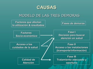 CAUSASCAUSAS
Factores que afectanFactores que afectan
la utilización & resultadosla utilización & resultados
Fases de demorasFases de demoras
FactoresFactores
Socio-económicoSocio-económico
Fase IFase I
Decisión para buscarDecisión para buscar
atención en saludatención en salud
Acceso a losAcceso a los
cuidados de la saludcuidados de la salud
Fase IIFase II
Acceso a las instalacionesAcceso a las instalaciones
(transporte/información)(transporte/información)
Calidad deCalidad de
AtenciónAtención
Fase IIIFase III
Tratamiento adecuado yTratamiento adecuado y
oportunooportuno
MODELO DE LAS TRES DEMORASMODELO DE LAS TRES DEMORAS
 