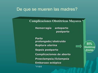 De que se mueren las madres?
Hemorragia antepartoHemorragia anteparto
postpartopostparto
PartoParto
prolongado/obstruídoprolongado/obstruído
Ruptura uterinaRuptura uterina
Sepsis postpartoSepsis postparto
Complicaciones de abortoComplicaciones de aborto
Preeclampsia/EclampsiaPreeclampsia/Eclampsia
Embarazo ectópicoEmbarazo ectópico
Complicaciones Obstétricas Mayores *
* F I G O
85%
Obstétricas
directas
 