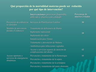 Qué proporción de la mortalidad materna puede ser reducida
por qué tipo de intervención?
IntervencionesIntervenciones (provision disponible,(provision disponible,
utilizada y efectiva con calidad):utilizada y efectiva con calidad):
Porcentaje dePorcentaje de
muertes evitadasmuertes evitadas
Prevención de embarazosPrevención de embarazos
no deseadosno deseados
Servicios de Planificación FamiliarServicios de Planificación Familiar 3030
Medidas de prevenciónMedidas de prevención
durante el embarazodurante el embarazo
Tratamiento de deficiencia de HierroTratamiento de deficiencia de Hierro
1010
Suplemento nutricionalSuplemento nutricional
Suplemento de calcioSuplemento de calcio
Inmunización para TétanoInmunización para Tétano
Tratamiento y prevención de MalariaTratamiento y prevención de Malaria
Antibióticos para infecciones vaginalesAntibióticos para infecciones vaginales
Acceso a servicios seguros de atención deAcceso a servicios seguros de atención de
complicaciones del abortocomplicaciones del aborto
1212
Acceso oportuno aAcceso oportuno a
servicios de emergenciasservicios de emergencias
obstétricasobstétricas
Prevención y tratamiento de la HemorragiaPrevención y tratamiento de la Hemorragia 4848
Prevención y tratamiento de la sepsisPrevención y tratamiento de la sepsis
Prevención y tratamiento de la eclampsiaPrevención y tratamiento de la eclampsia
Prevención y tratamiento del parto obstruidoPrevención y tratamiento del parto obstruido
 