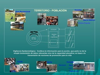 SOCIEDAD
GRUPOS
DE
POBLACIÓN
INDIVIDUOS
Promoción
Prevención
Curación
ESTILO
DE VIDA
TERRITORIO - POBLACIÓN
Viviendas
Servicios: Agua
Luz
Teléfono, etc.
Barrio
Área Recreacional
Hospital
Barrio Adentro
Clínica Popular
Gente
Vigilancia Epidemiológica: Conlleva la información para la acción, que parte no de la
simple transmisión de datos relevantes sino de la capacidad educativa, en base a la
transmisión de nociones de promoción para la vida
 